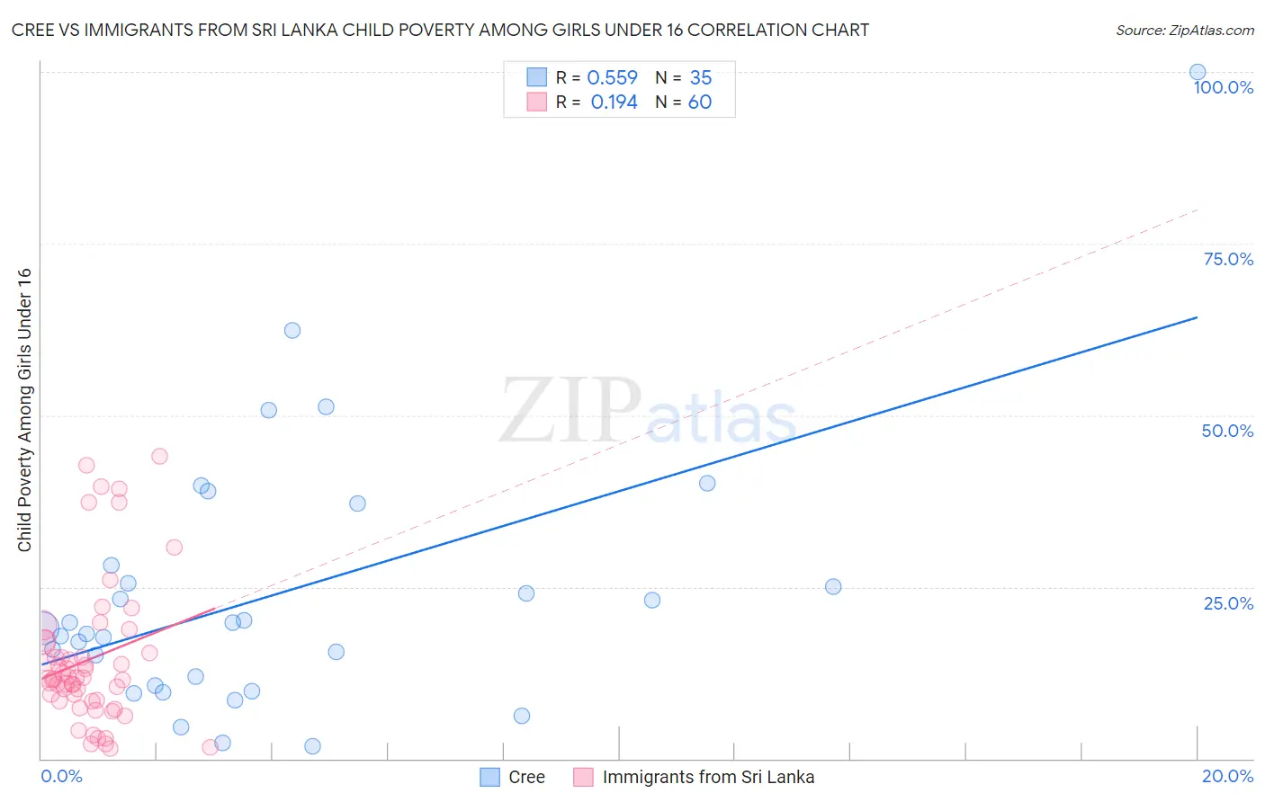 Cree vs Immigrants from Sri Lanka Child Poverty Among Girls Under 16