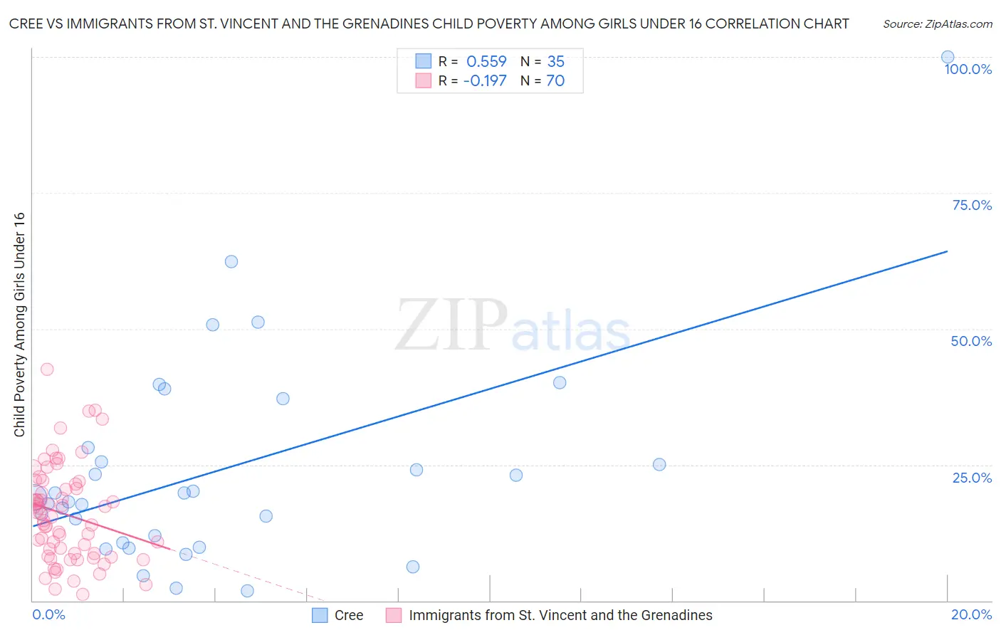Cree vs Immigrants from St. Vincent and the Grenadines Child Poverty Among Girls Under 16