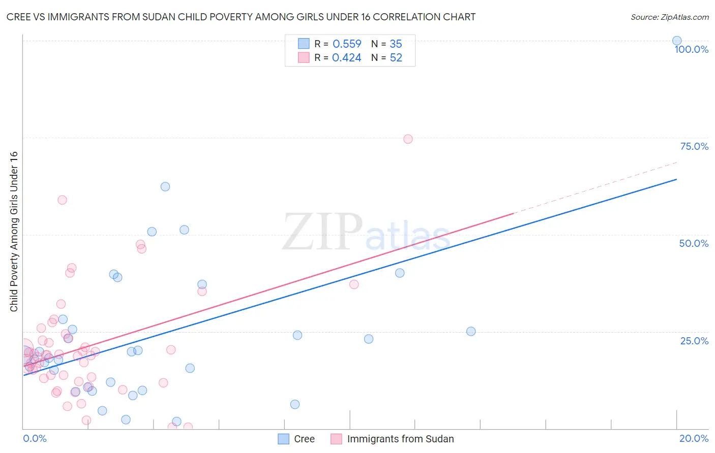 Cree vs Immigrants from Sudan Child Poverty Among Girls Under 16