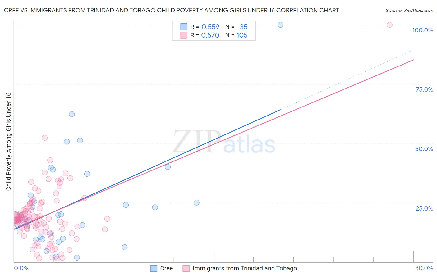 Cree vs Immigrants from Trinidad and Tobago Child Poverty Among Girls Under 16