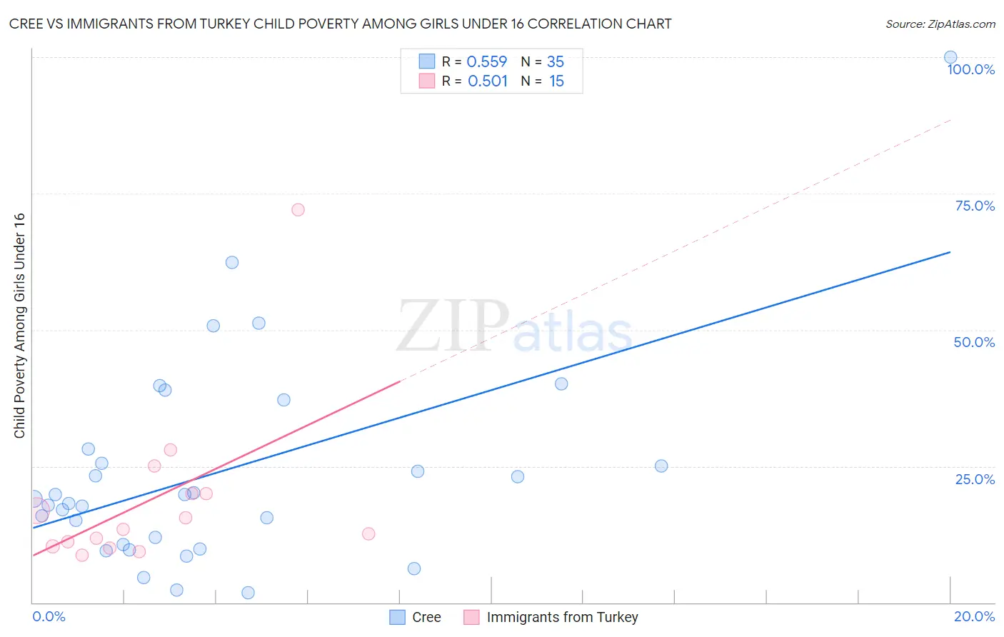 Cree vs Immigrants from Turkey Child Poverty Among Girls Under 16