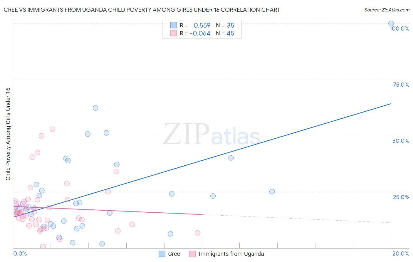 Cree vs Immigrants from Uganda Child Poverty Among Girls Under 16