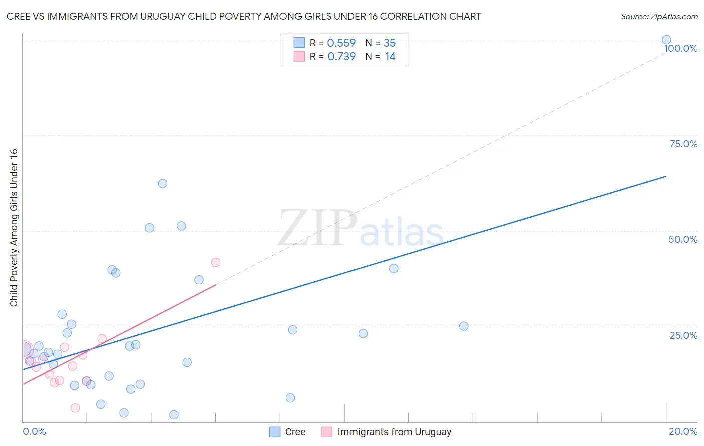 Cree vs Immigrants from Uruguay Child Poverty Among Girls Under 16