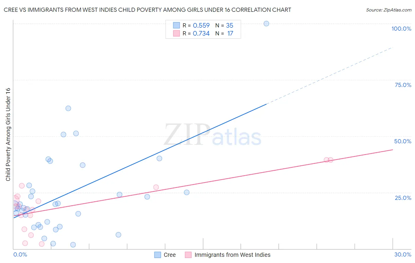 Cree vs Immigrants from West Indies Child Poverty Among Girls Under 16