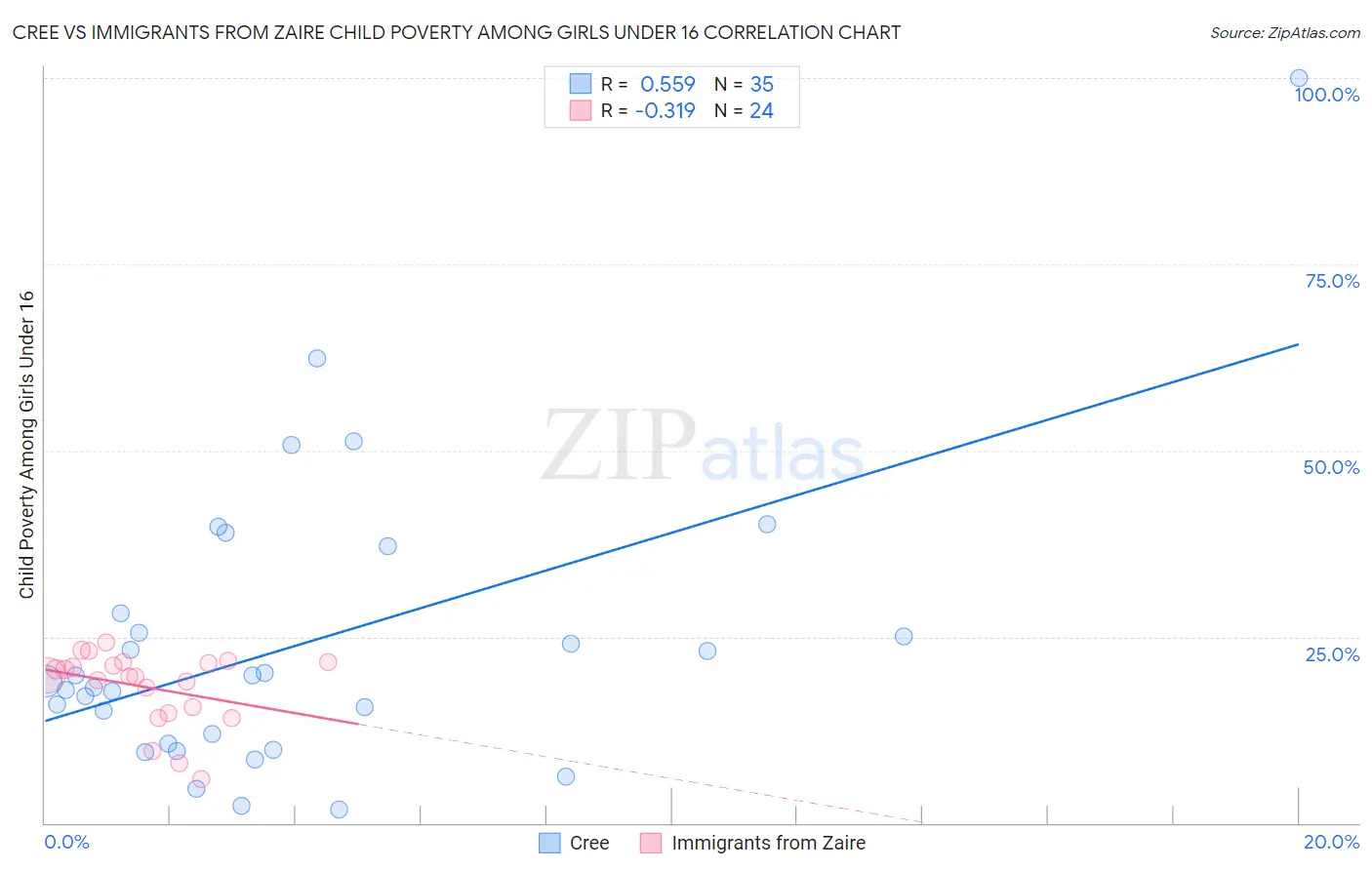 Cree vs Immigrants from Zaire Child Poverty Among Girls Under 16