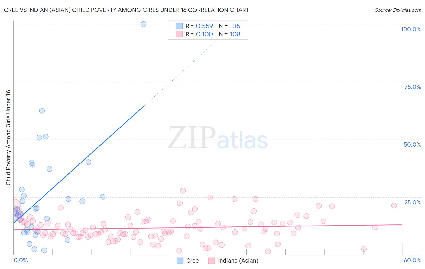 Cree vs Indian (Asian) Child Poverty Among Girls Under 16