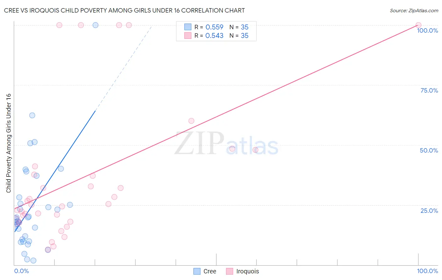 Cree vs Iroquois Child Poverty Among Girls Under 16