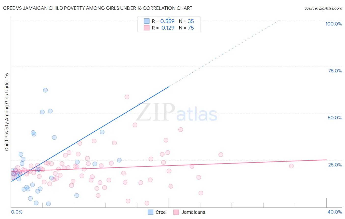 Cree vs Jamaican Child Poverty Among Girls Under 16