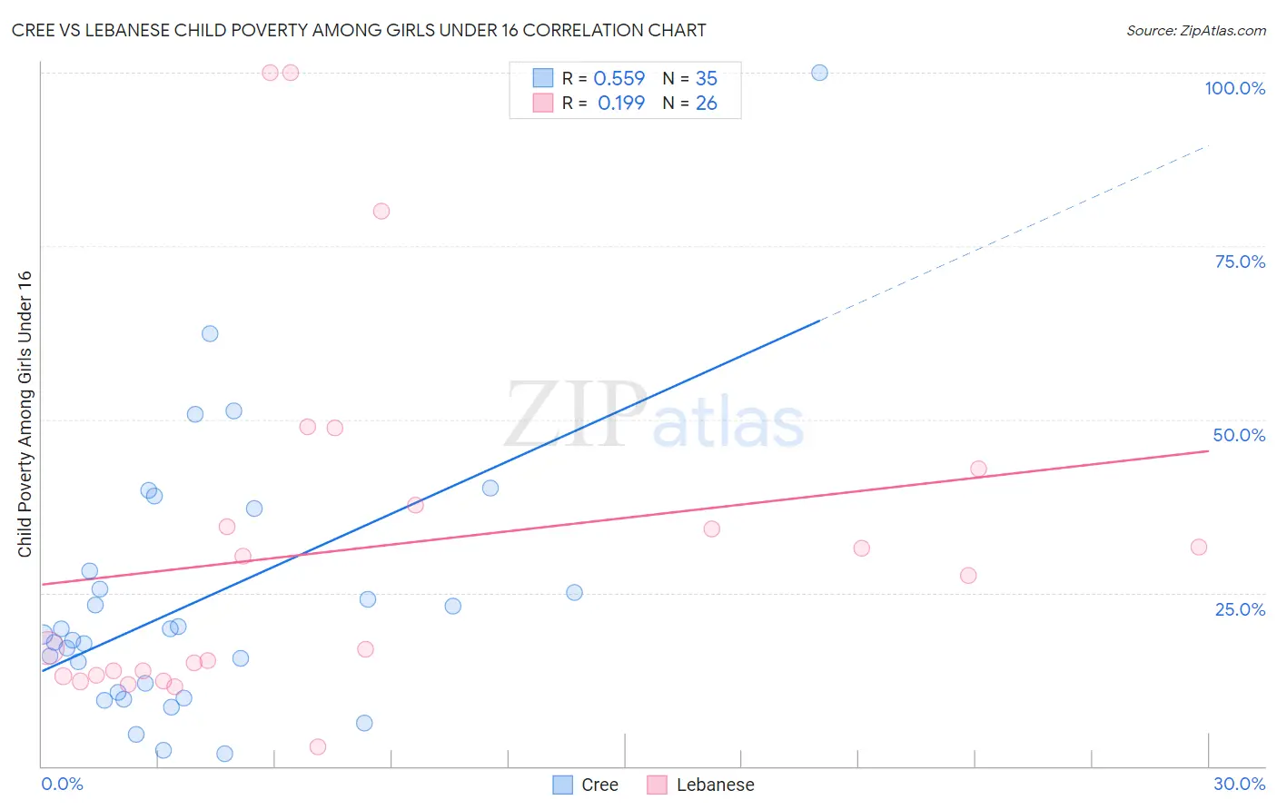 Cree vs Lebanese Child Poverty Among Girls Under 16