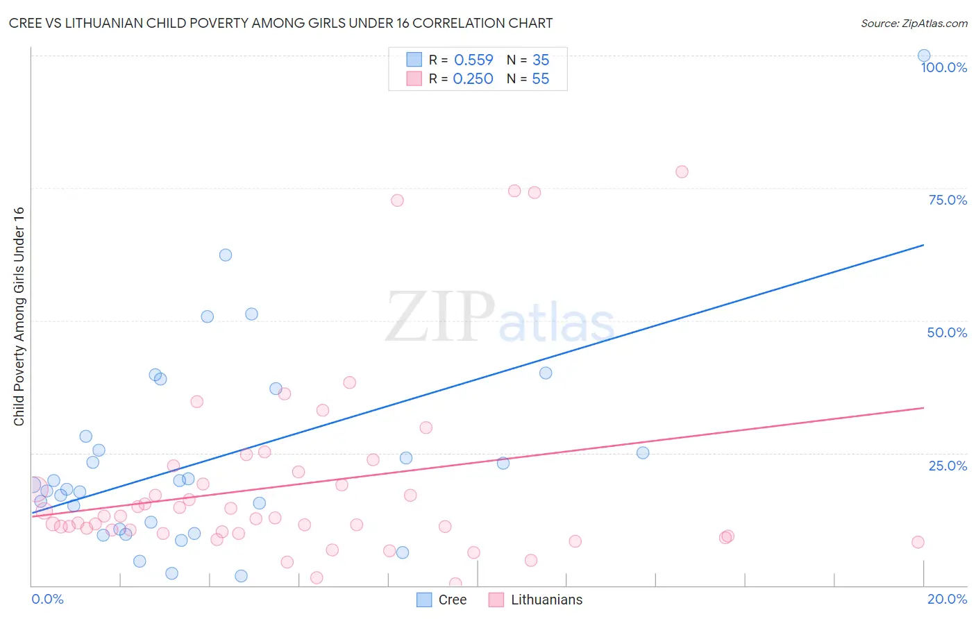 Cree vs Lithuanian Child Poverty Among Girls Under 16