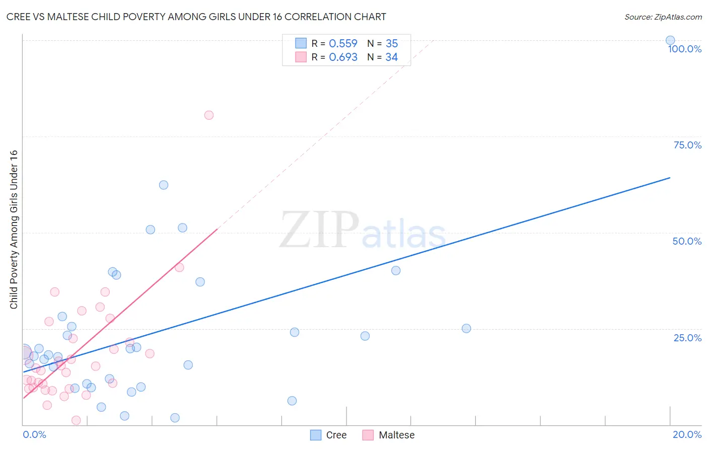 Cree vs Maltese Child Poverty Among Girls Under 16