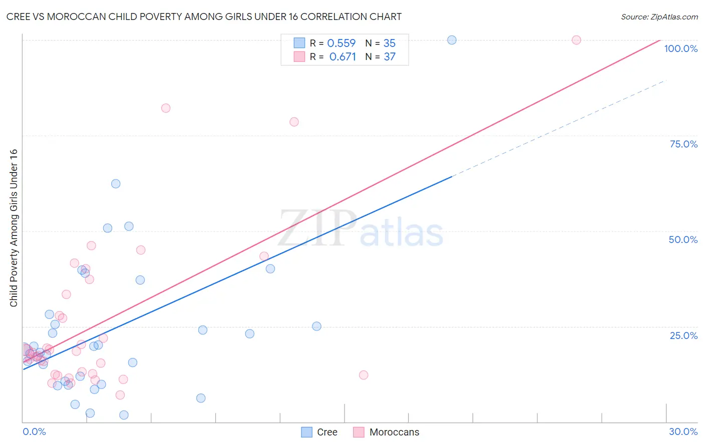 Cree vs Moroccan Child Poverty Among Girls Under 16
