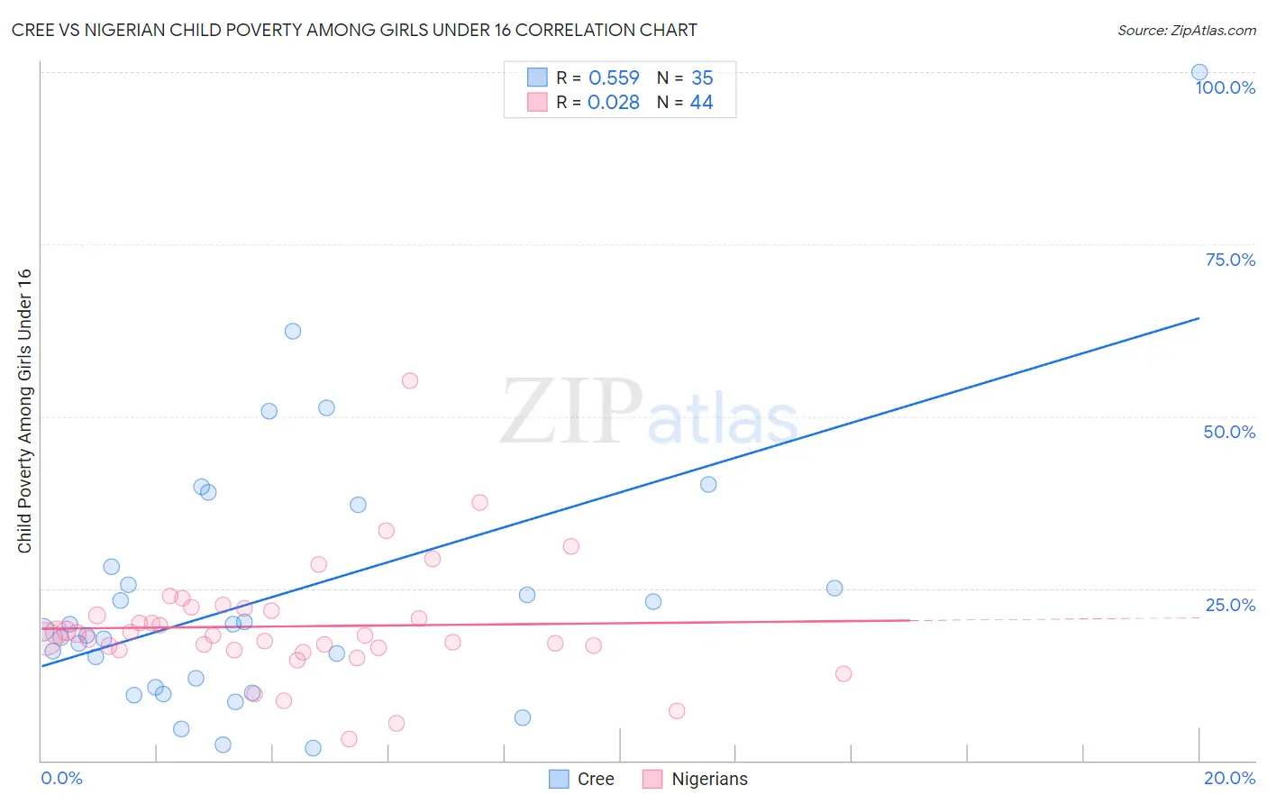 Cree vs Nigerian Child Poverty Among Girls Under 16