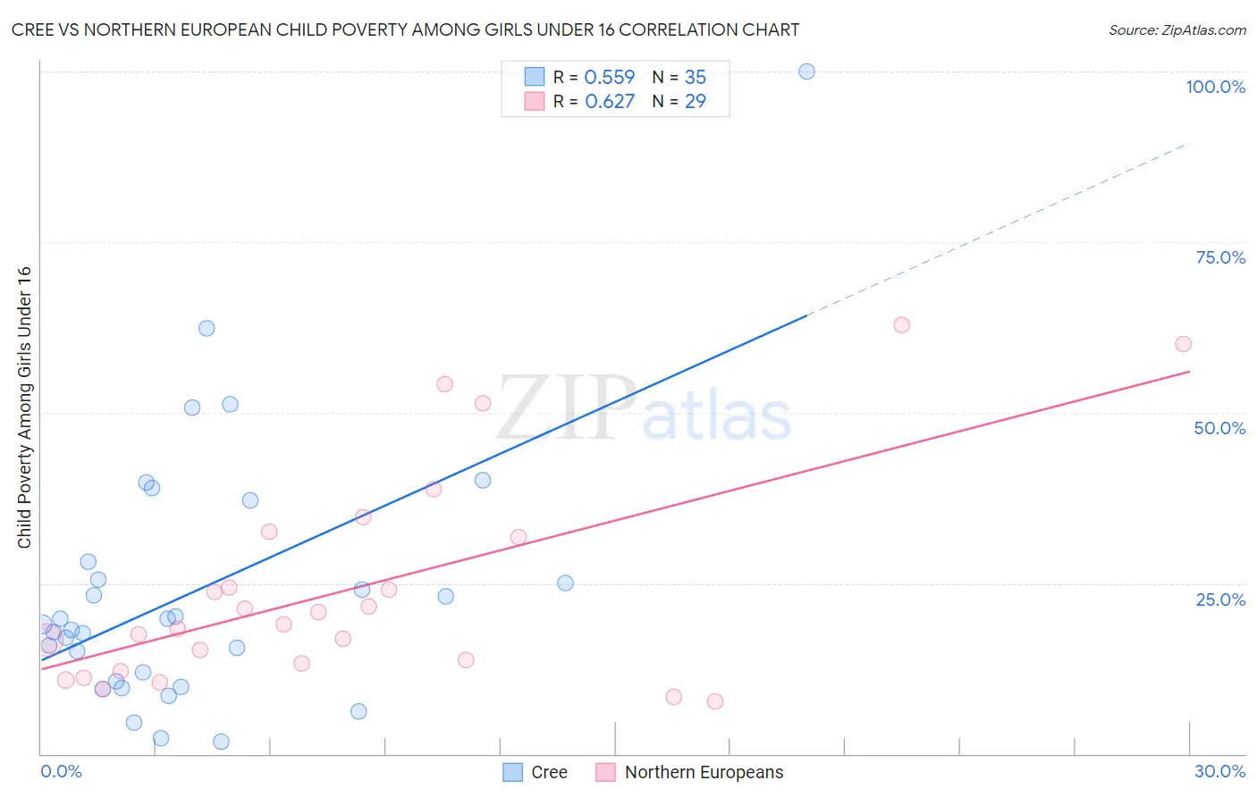 Cree vs Northern European Child Poverty Among Girls Under 16
