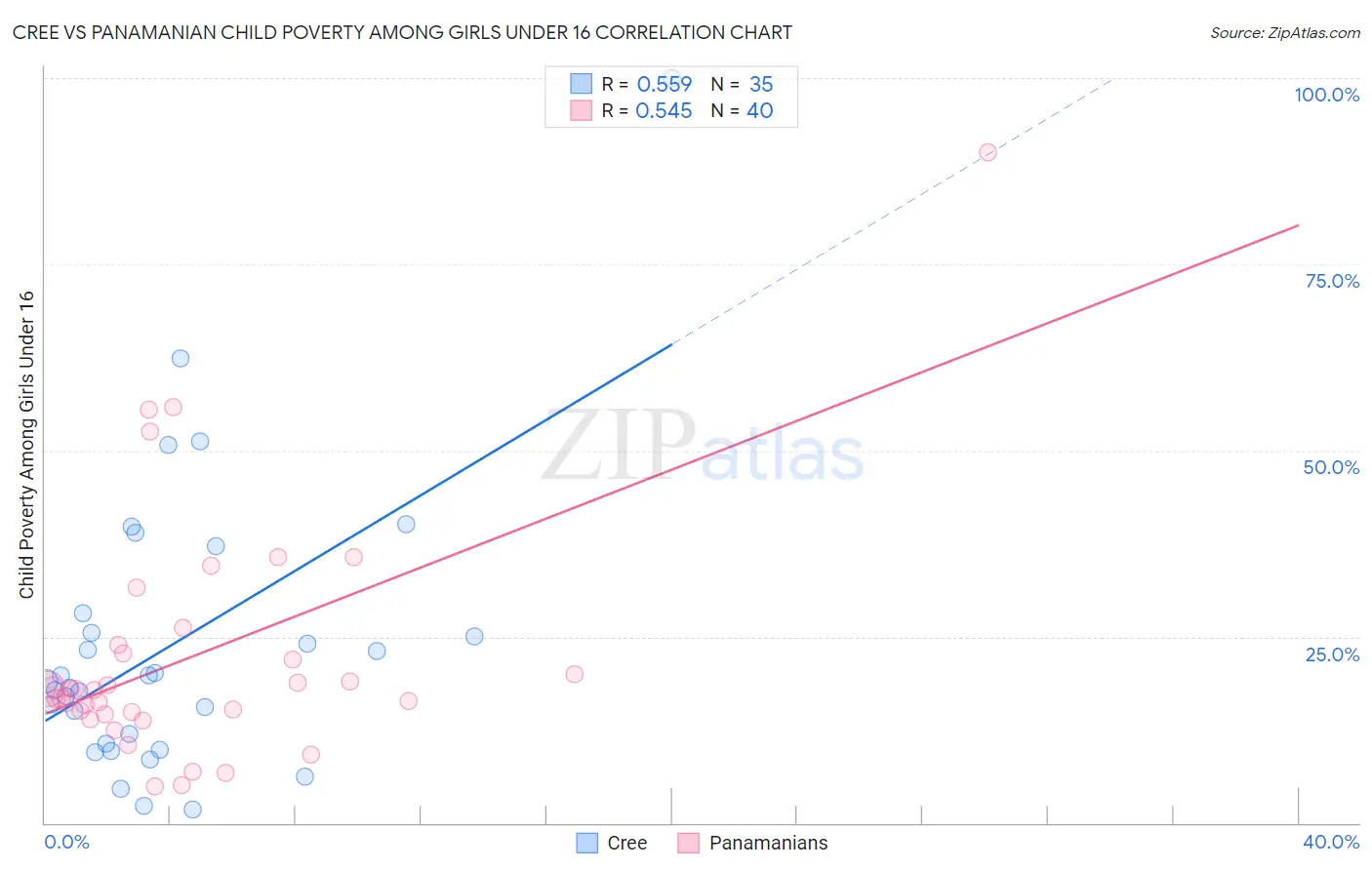 Cree vs Panamanian Child Poverty Among Girls Under 16