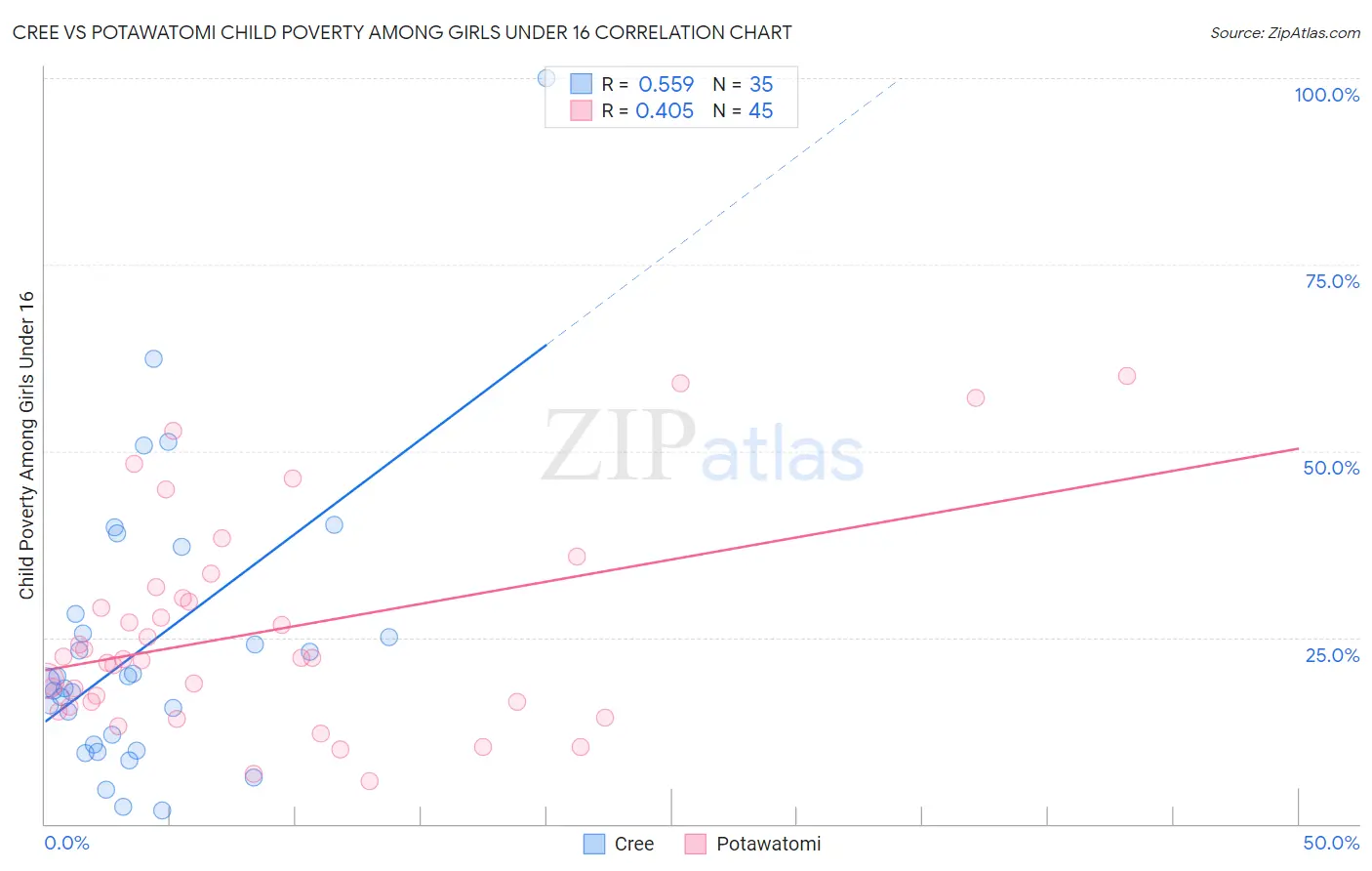 Cree vs Potawatomi Child Poverty Among Girls Under 16