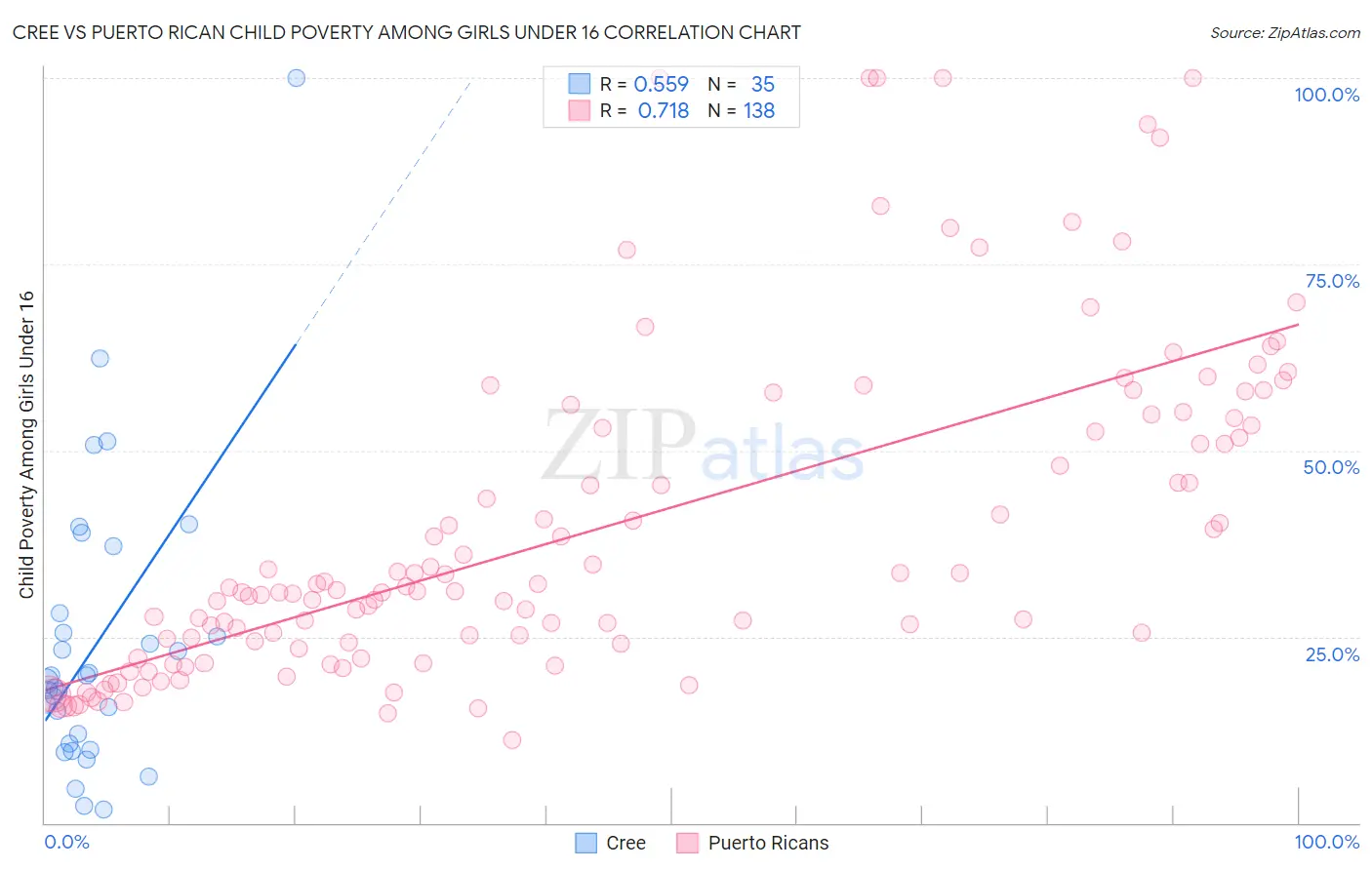 Cree vs Puerto Rican Child Poverty Among Girls Under 16