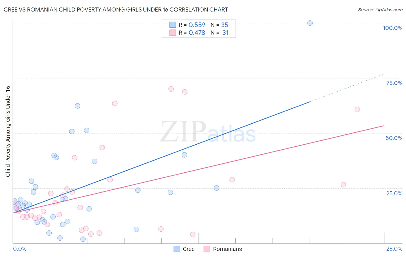 Cree vs Romanian Child Poverty Among Girls Under 16