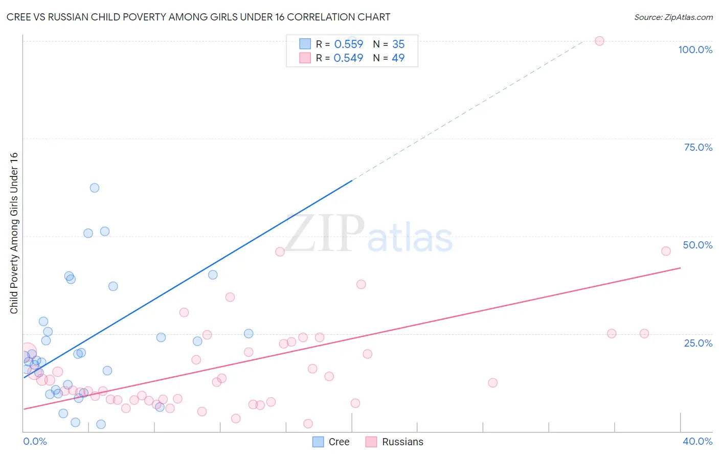 Cree vs Russian Child Poverty Among Girls Under 16