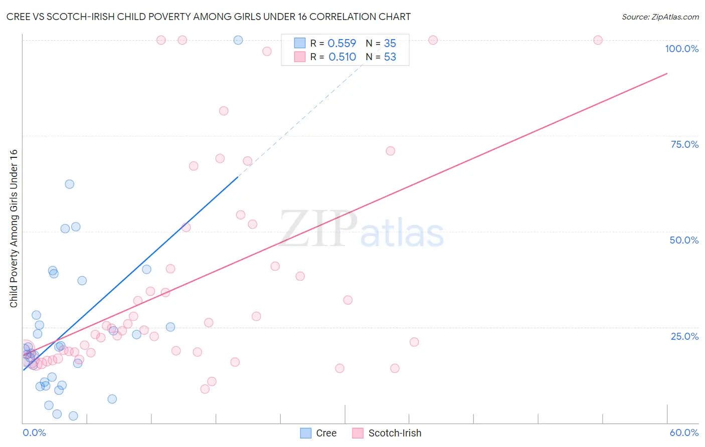 Cree vs Scotch-Irish Child Poverty Among Girls Under 16
