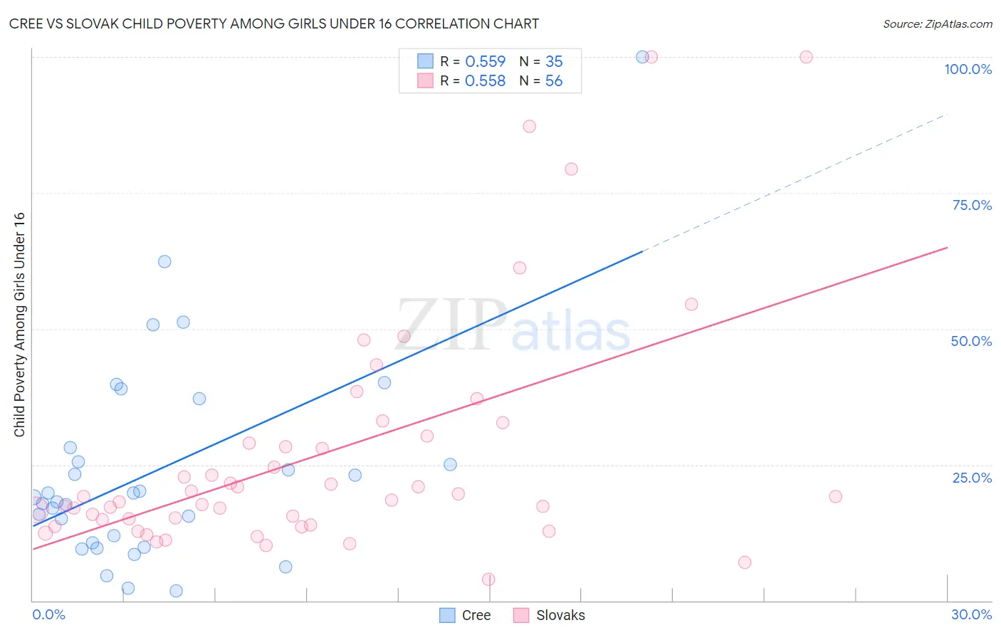 Cree vs Slovak Child Poverty Among Girls Under 16