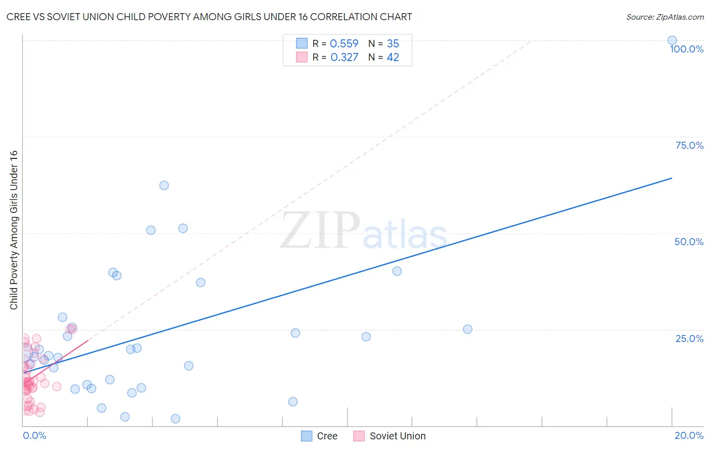 Cree vs Soviet Union Child Poverty Among Girls Under 16