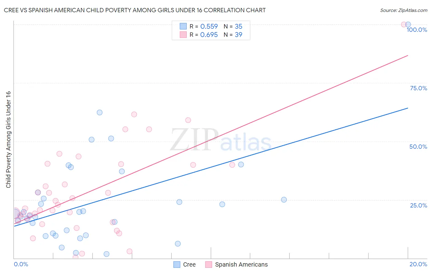 Cree vs Spanish American Child Poverty Among Girls Under 16