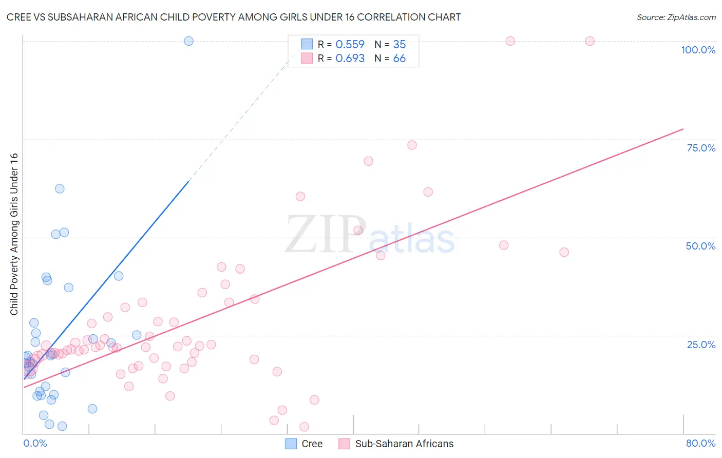 Cree vs Subsaharan African Child Poverty Among Girls Under 16