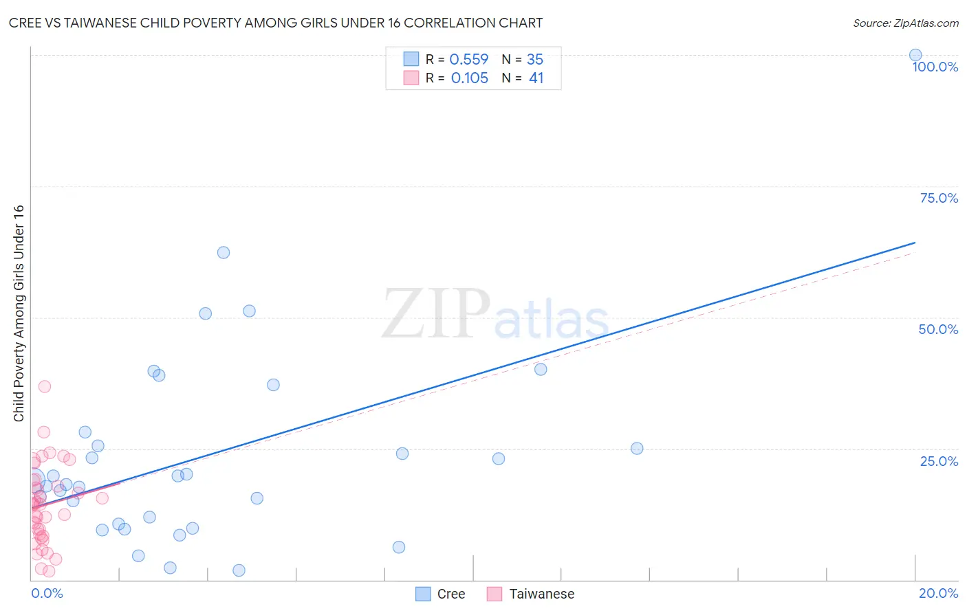 Cree vs Taiwanese Child Poverty Among Girls Under 16