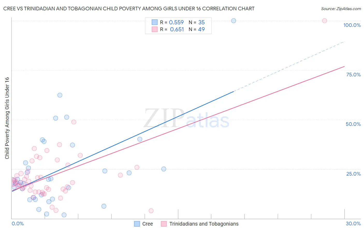 Cree vs Trinidadian and Tobagonian Child Poverty Among Girls Under 16