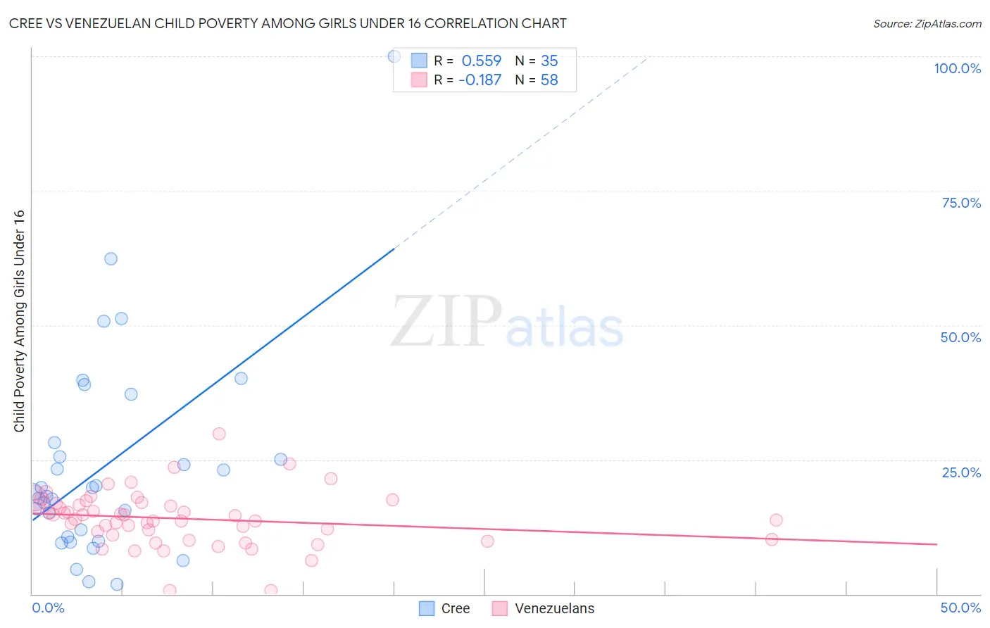 Cree vs Venezuelan Child Poverty Among Girls Under 16