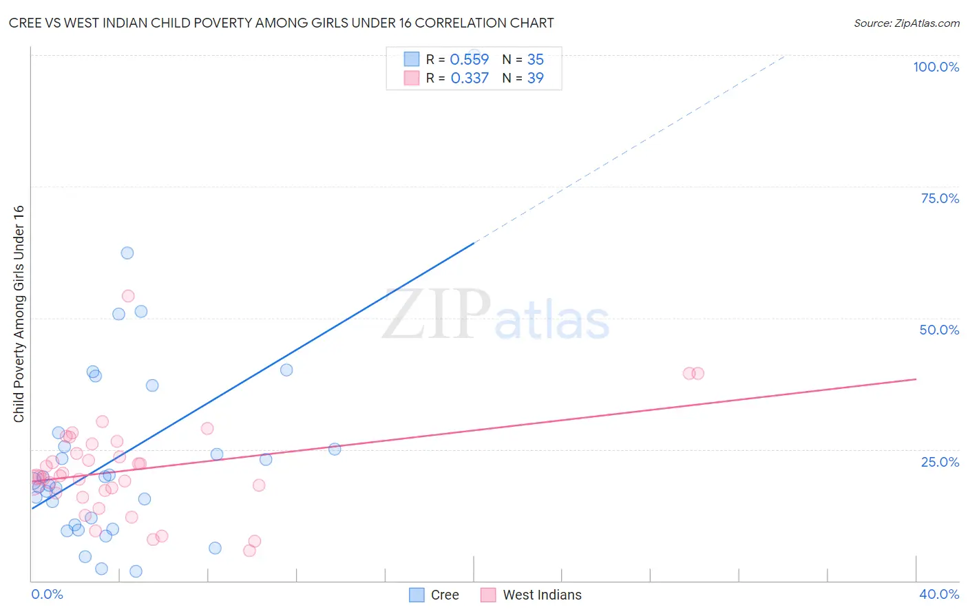 Cree vs West Indian Child Poverty Among Girls Under 16