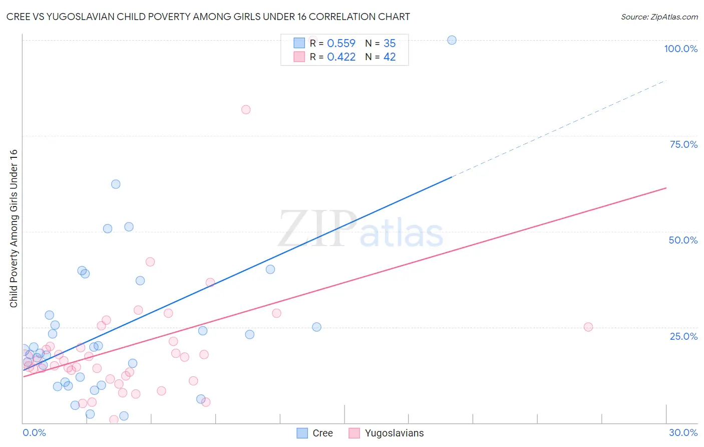 Cree vs Yugoslavian Child Poverty Among Girls Under 16
