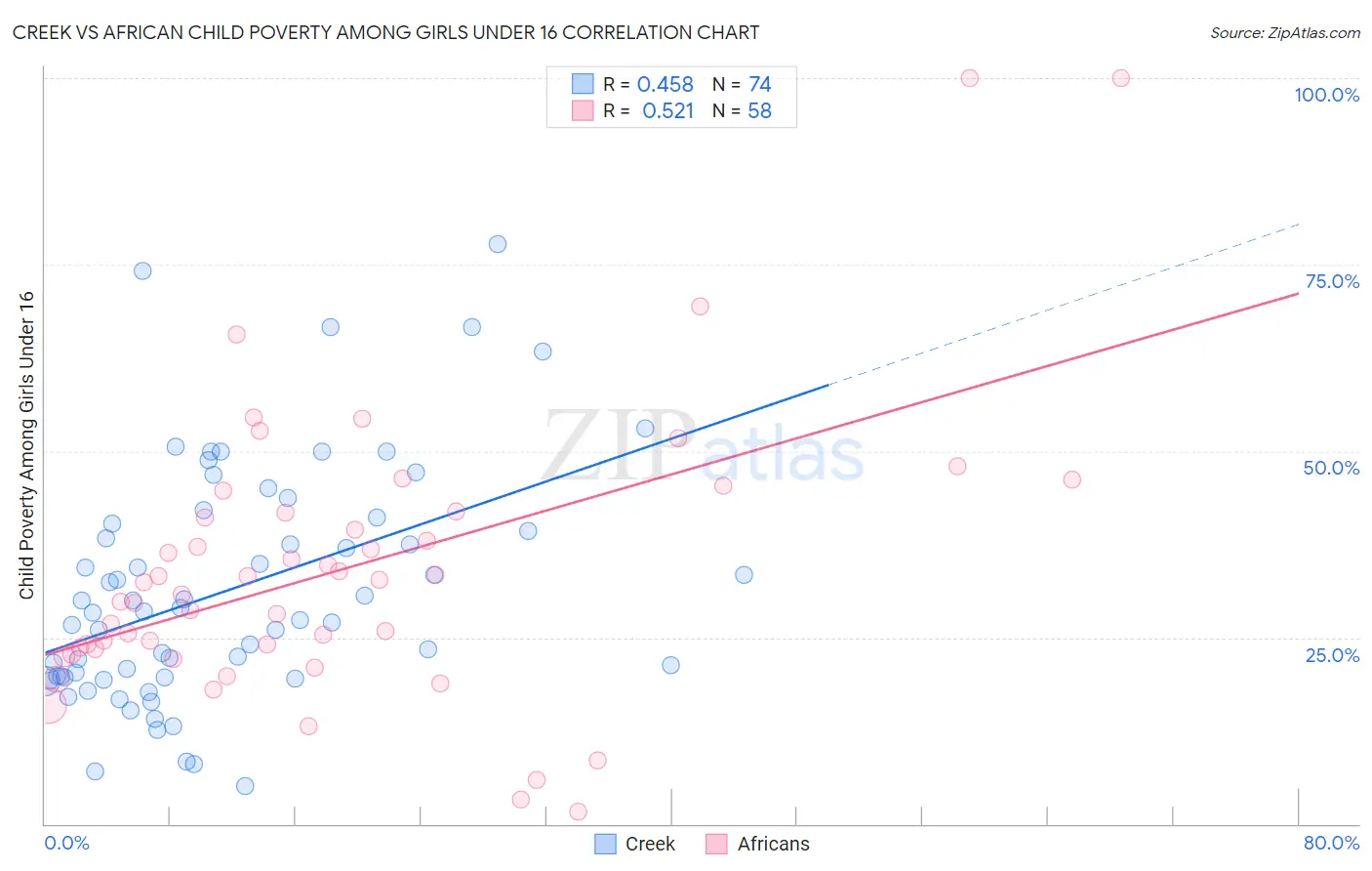 Creek vs African Child Poverty Among Girls Under 16