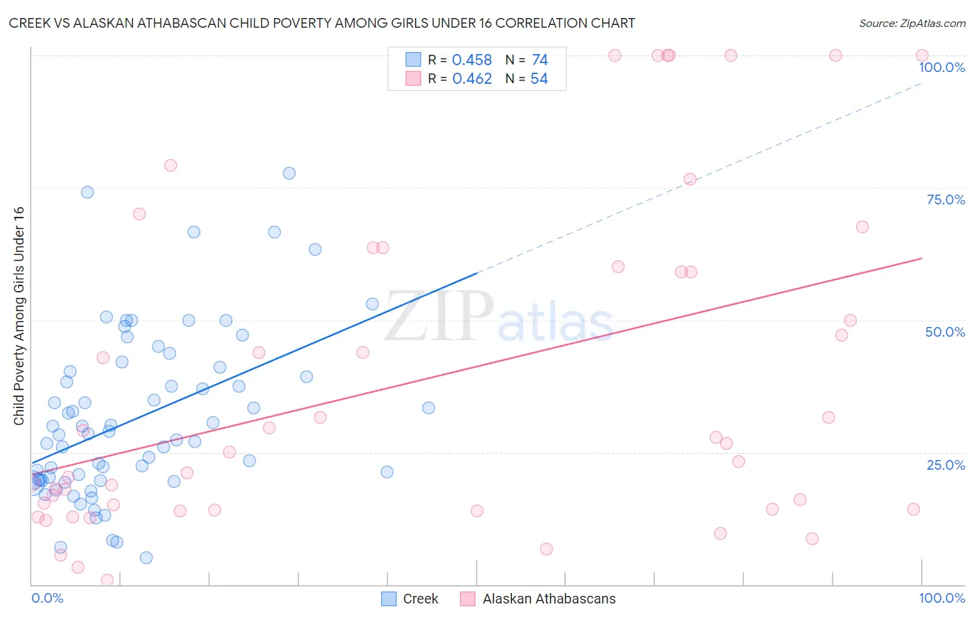Creek vs Alaskan Athabascan Child Poverty Among Girls Under 16