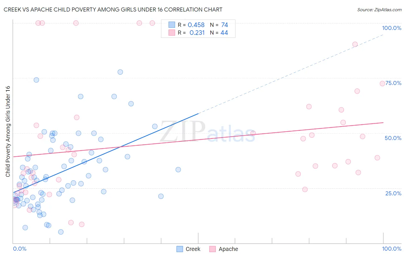 Creek vs Apache Child Poverty Among Girls Under 16