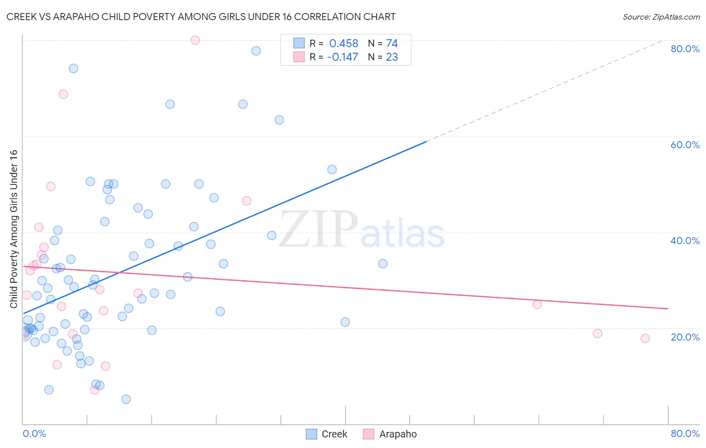Creek vs Arapaho Child Poverty Among Girls Under 16