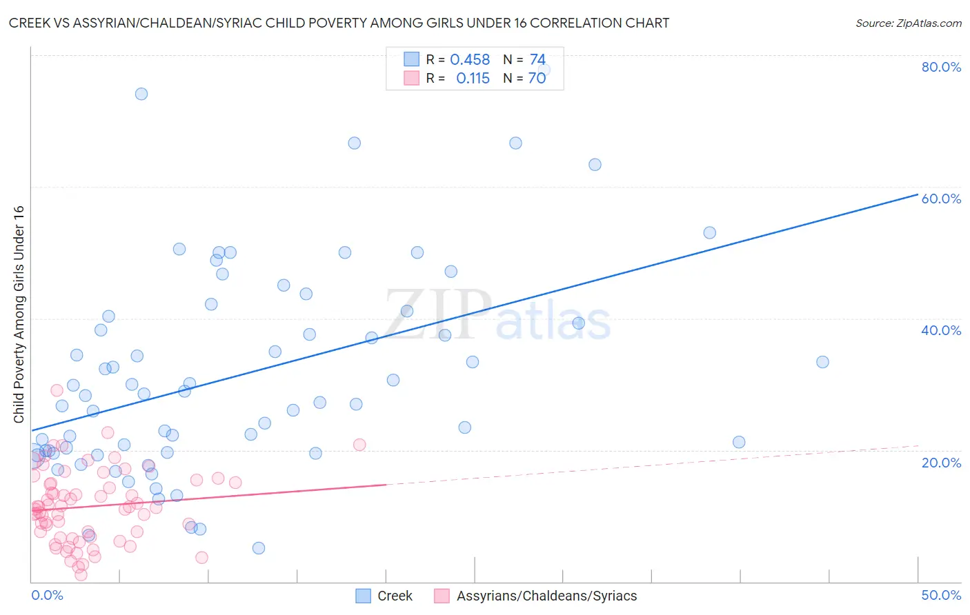 Creek vs Assyrian/Chaldean/Syriac Child Poverty Among Girls Under 16