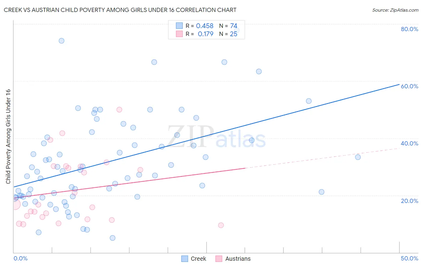 Creek vs Austrian Child Poverty Among Girls Under 16