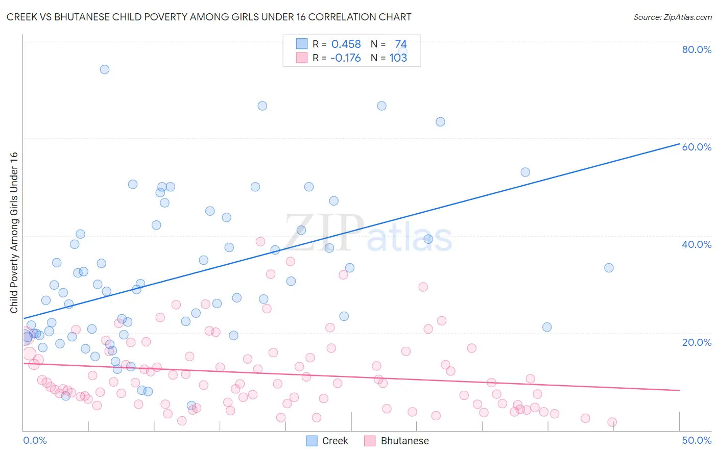 Creek vs Bhutanese Child Poverty Among Girls Under 16