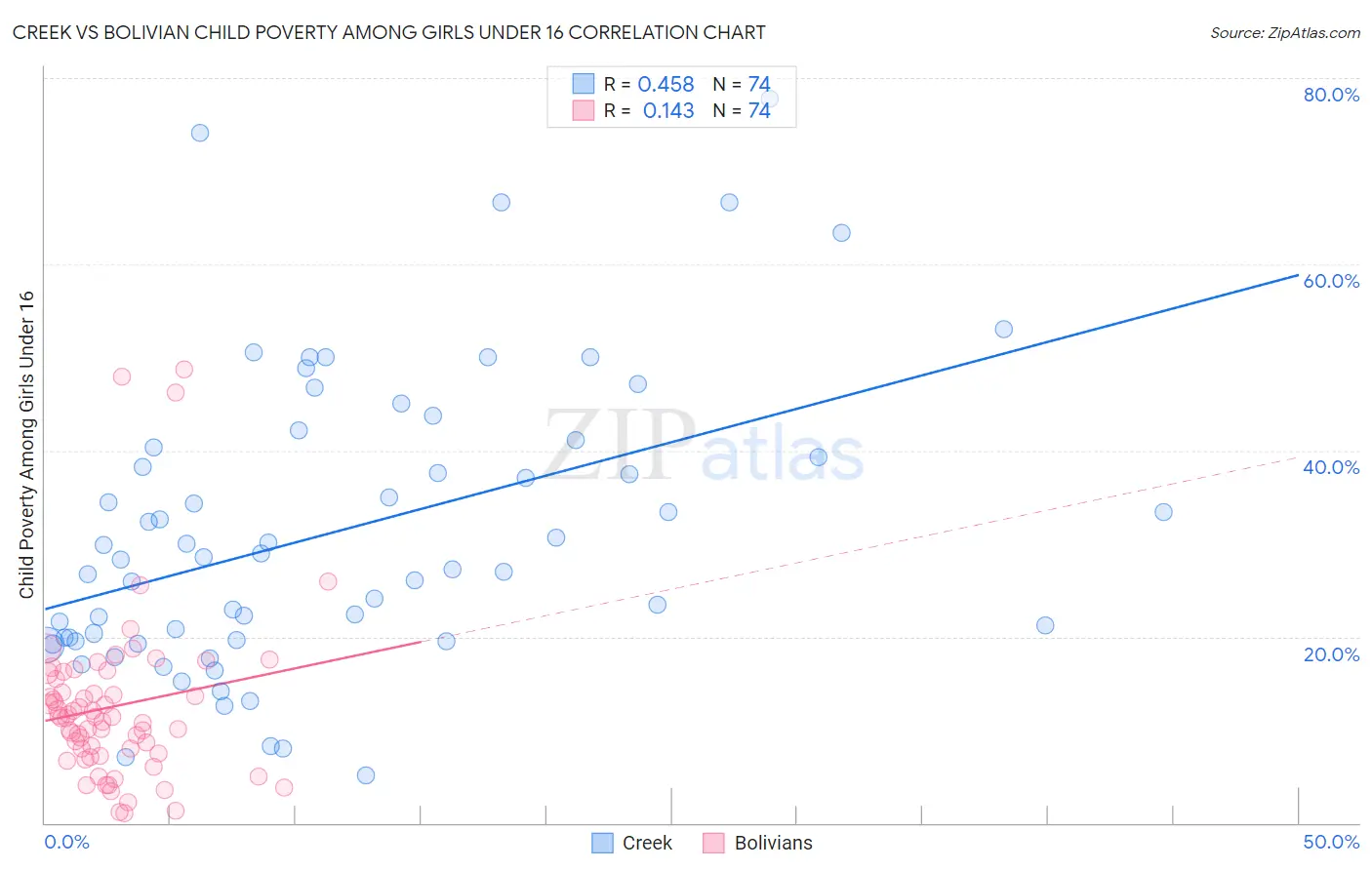 Creek vs Bolivian Child Poverty Among Girls Under 16