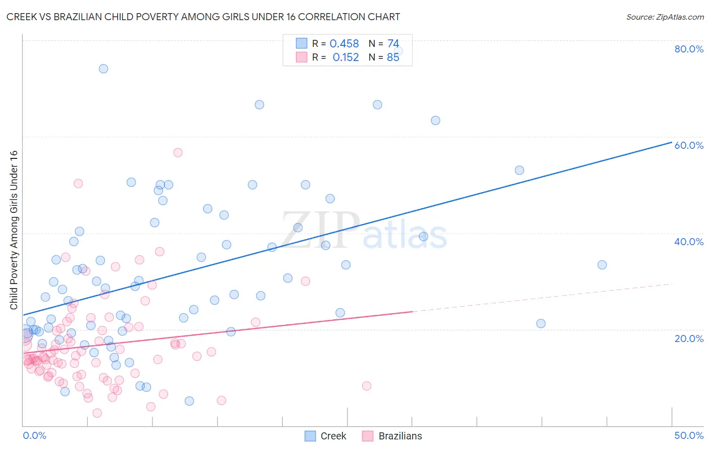 Creek vs Brazilian Child Poverty Among Girls Under 16