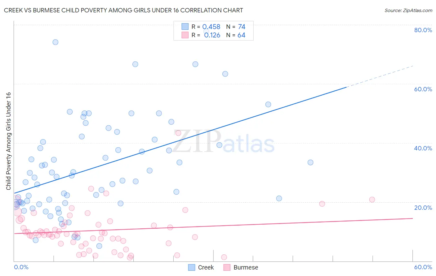 Creek vs Burmese Child Poverty Among Girls Under 16