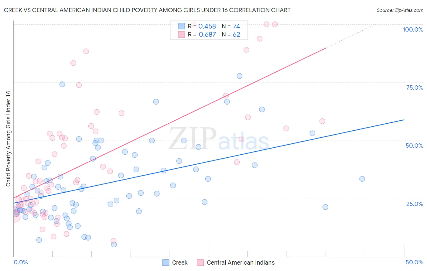 Creek vs Central American Indian Child Poverty Among Girls Under 16