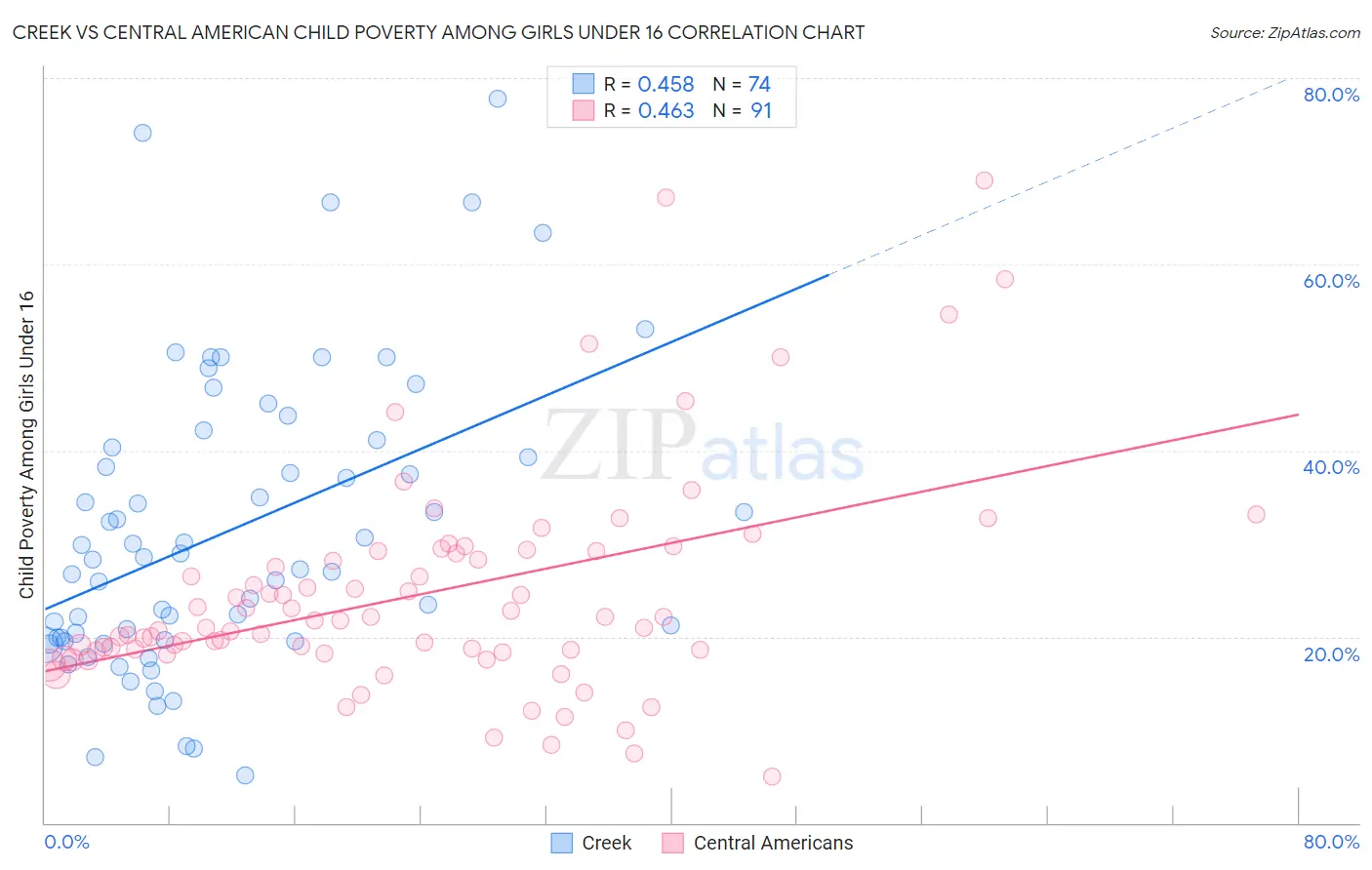 Creek vs Central American Child Poverty Among Girls Under 16