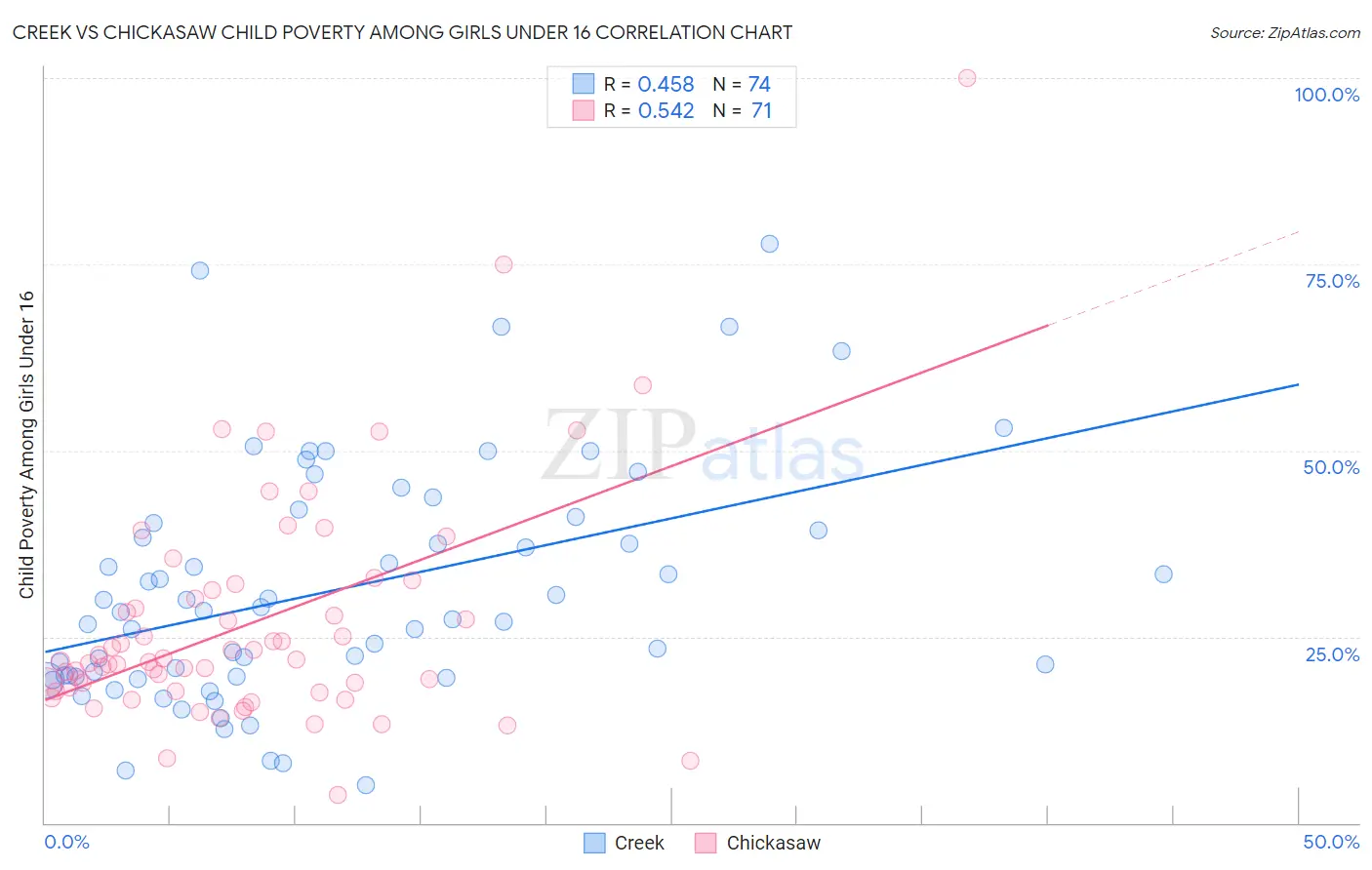 Creek vs Chickasaw Child Poverty Among Girls Under 16