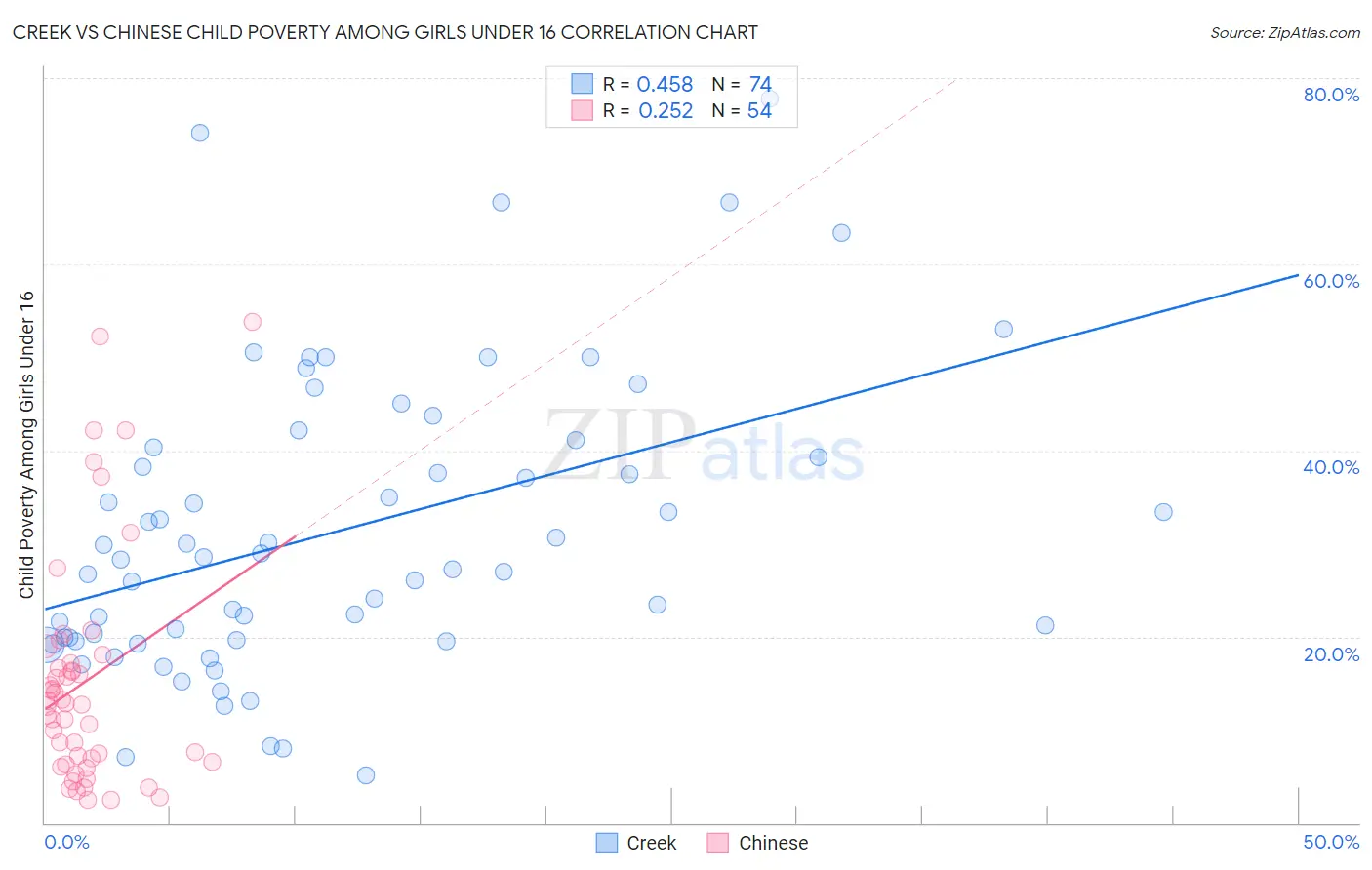 Creek vs Chinese Child Poverty Among Girls Under 16