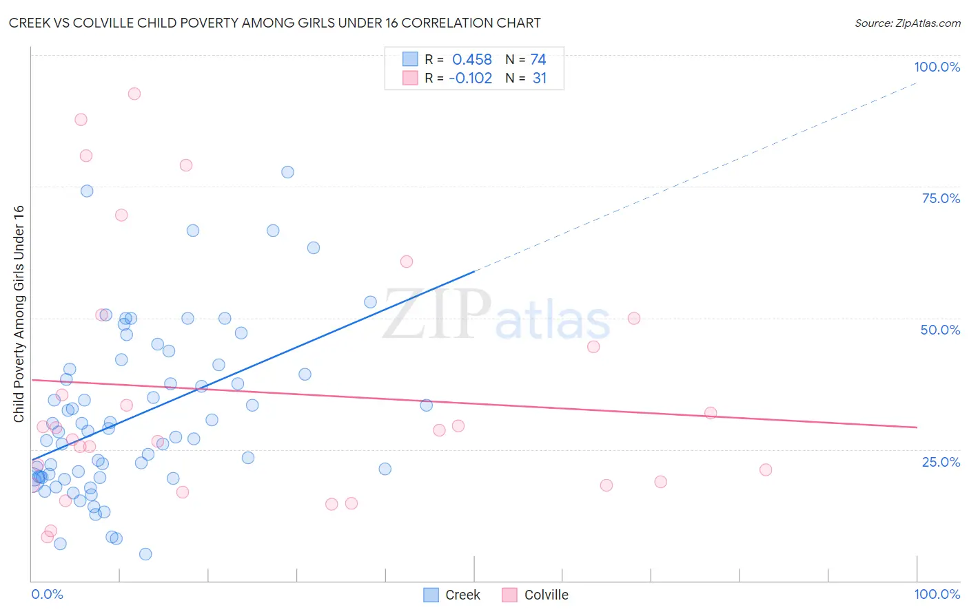 Creek vs Colville Child Poverty Among Girls Under 16