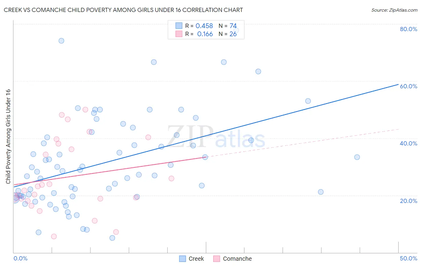Creek vs Comanche Child Poverty Among Girls Under 16
