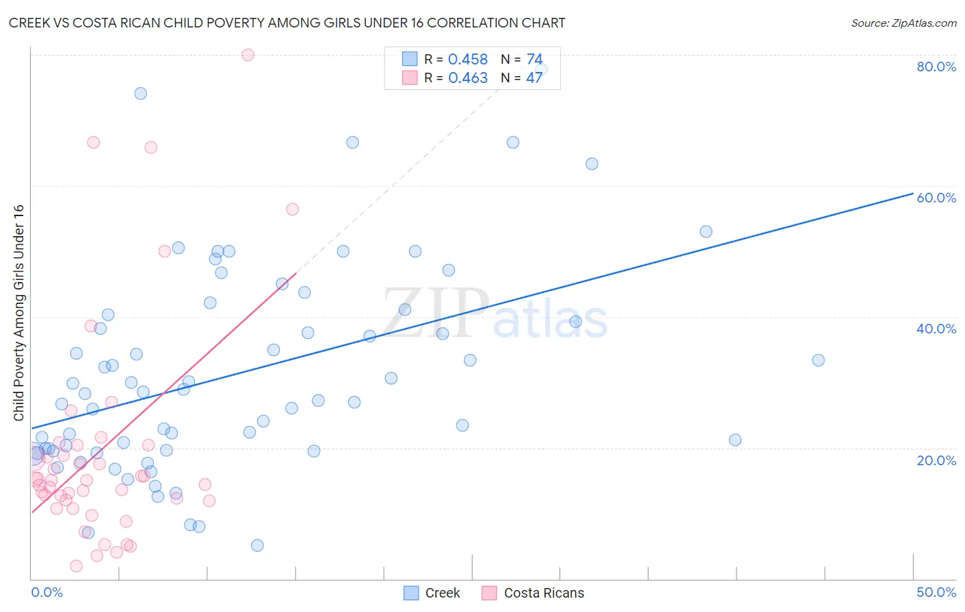 Creek vs Costa Rican Child Poverty Among Girls Under 16